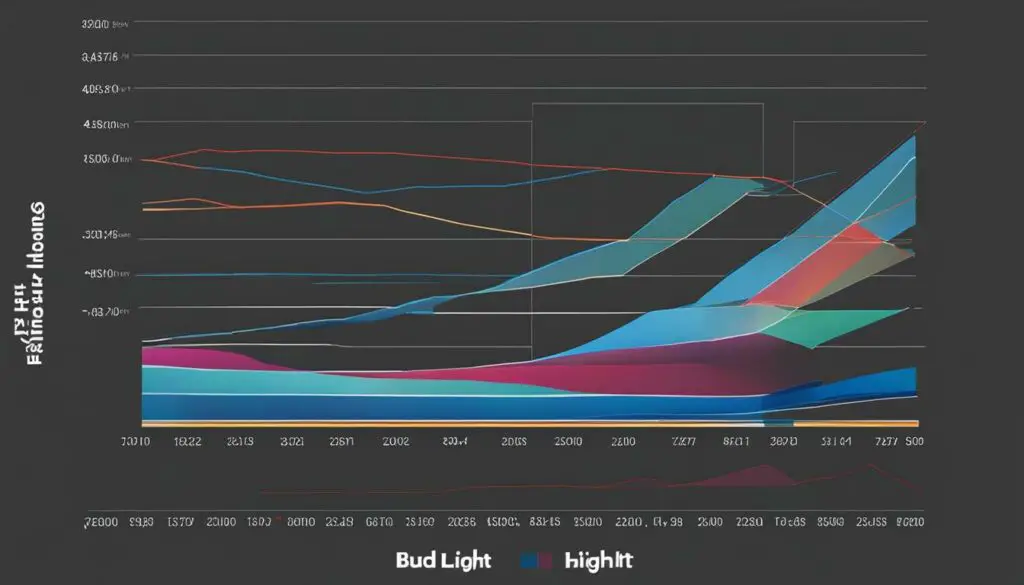 bud light market share graph